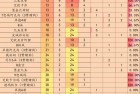 [游戏攻略] 金铲铲之战3.15版本阵容搭配攻略 3.15版本T0阵容大全[多图]