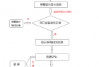 [玩电脑] 快速了解计算机的启动过程