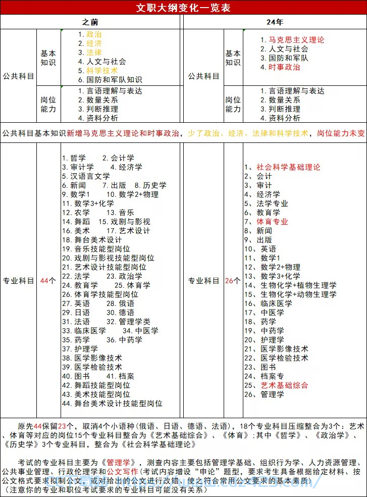 [资料] 2025军队文职 公共课+专业课+真题+押题+面试【合集】